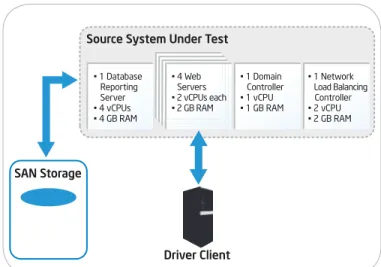 Figure 3. Live migration test setup. 
