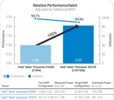 Figure 4. Performance and utilization with vConsolidate  benchmark. Intel internal measurements, April 2009.
