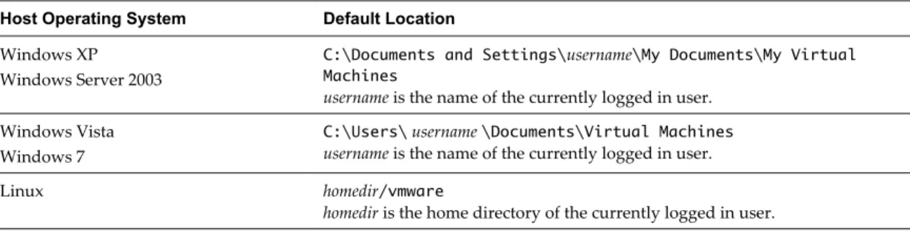 Table 3-3.  Default Virtual Machines Directory Host Operating System Default Location Windows XP