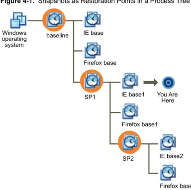 Figure 4-1.  Snapshots as Restoration Points in a Process Tree Windows  operating system baseline IE base Firefox base