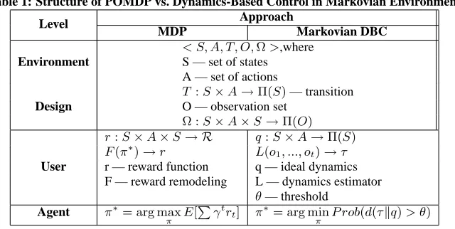 Table 1: Structure of POMDP vs. Dynamics-Based Control in Markovian EnvironmentApproach