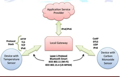 Fig 2:Device-to-cloud communication model diagram. 