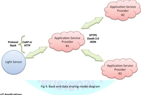 Fig 4: Back-end data sharing model diagram 