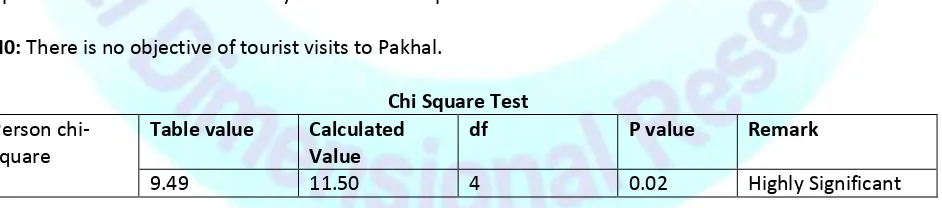 Table – 1 Objectives of Tourist Visits to Pakhal 