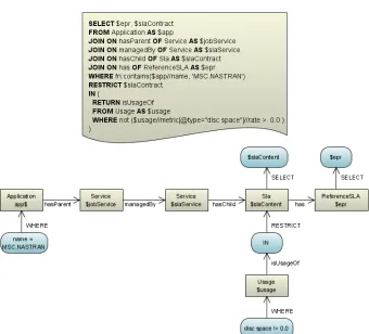 Fig. 7. Example query finding SLAs with specific business constraints