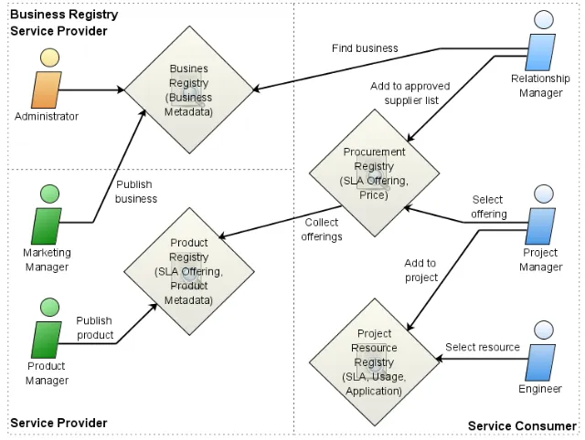 Fig. 1. Registration and discovery in B2B collaborations 