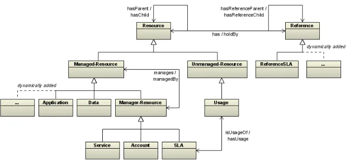 Fig. 2. Example RDM for a project resource registry 