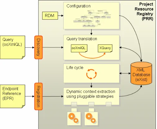 Fig. 5. Project Resource Registry Architecture