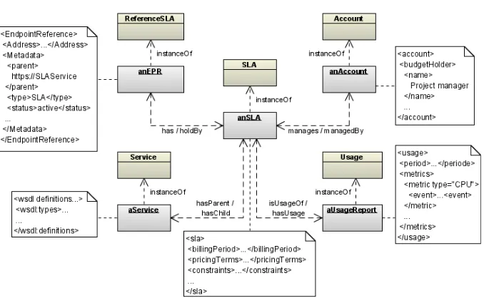 Fig. 6. Registry snapshot after SLA registration