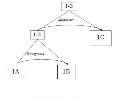 Fig. 2.A possible RS-tree for Text 1
