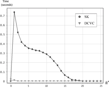 FIGURE 3.13: For the case of 25 agents, the ﬁgure shows the time required to distributeP∗  among A∗ , given different values ofn ¯∗ .
