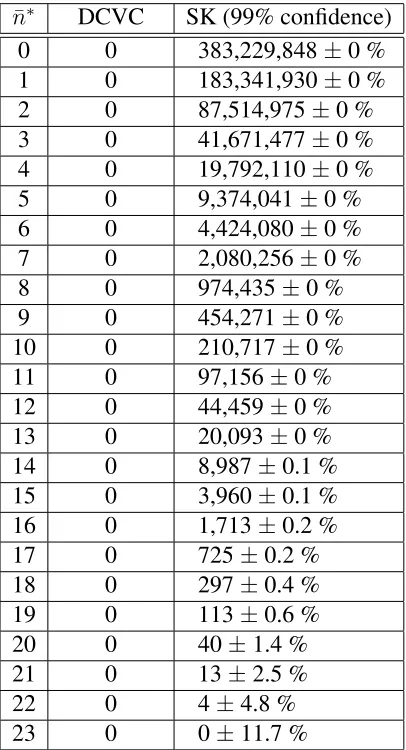 TABLE 3.8: For the case of 25 agents, the total number of redundant values that werecalculated, given different values ofn ¯∗ .