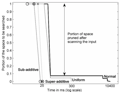 Figure 4: Quality of the solution obtained during the search(for 21 agents).