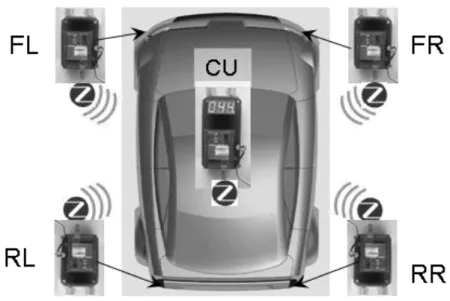 Fig. 1.  Wireless parking sensor system – a car with a four wireless ultrasound distance meters  (FL, FR, RL, RR) and the one central unit (CU)