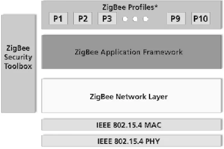 Fig.  5 ).  ZigBee  compatibility  has  sense  when  there  is  greater  number  of  cheap  standardized  ZigBee  devices  on  the  market