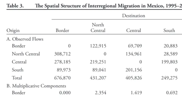 Table 3. Th e Spatial Structure of Interregional Migration in Mexico, 1995–2000
