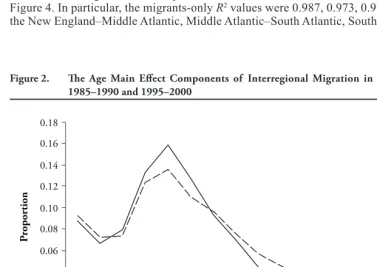 Figure 2.  Th e Age Main Eﬀ ect Components of Interregional Migration in the United States, 1985–1990 and 1995–2000