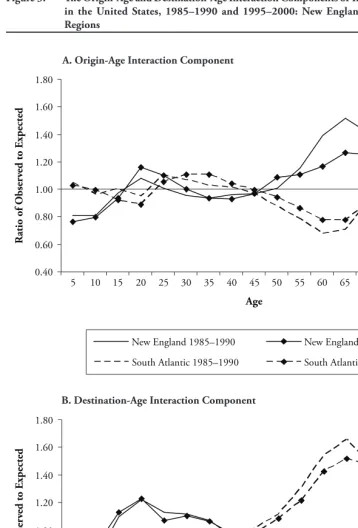 Figure 3. Th e Origin-Age and Destination-Age Interaction Components of Interregional  Migration 