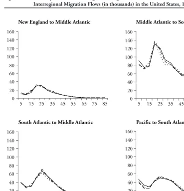 Figure 4. A Comparison of Past Migration Log-Linear Model Predictions: Selected Age-Speciﬁ c 