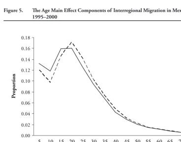 Figure 5. Th e Age Main Eﬀ ect Components of Interregional Migration in Mexico, 1985–1990 and 