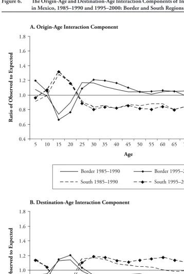 Figure 6. Th e Origin-Age and Destination-Age Interaction Components of Interregional Migration 