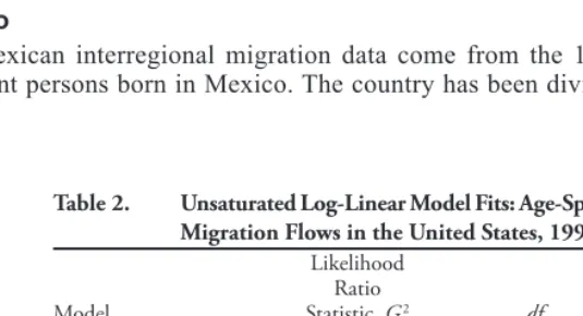 Table 2. Unsaturated Log-Linear Model Fits: Age-Speciﬁ c Interregional Migration Flows in the United States, 1995–2000