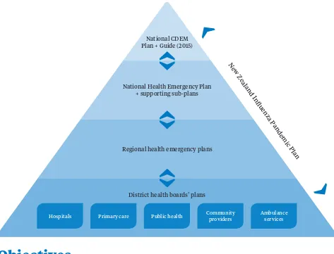 Figure 1: Framework for health emergency management documents