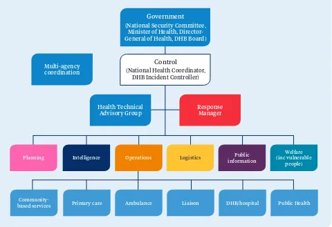 Figure 3: Generic health response coordination structure