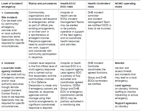 Table 4: Response, including health response, at five levels of incident or emergency