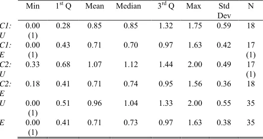 Table 2.Rate of scoring distribution for Understanding task