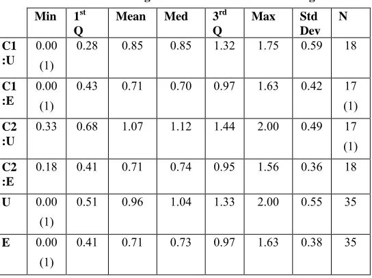 Table 1. Rate of scoring distribution for Recognition task