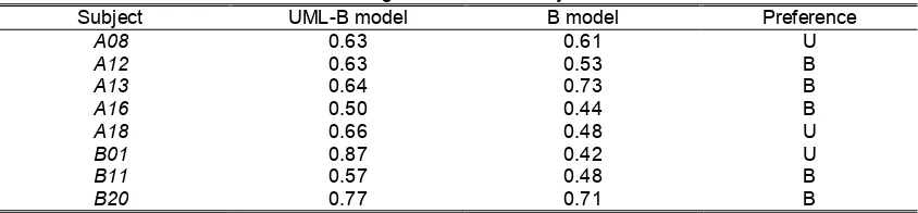 FIGURE 2: Percentage of model notations preference 