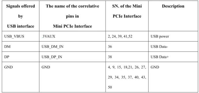 Figure 2-7 The reference circuit of USB interface 