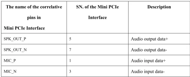 Table 2.7 U6300 audio signal description 