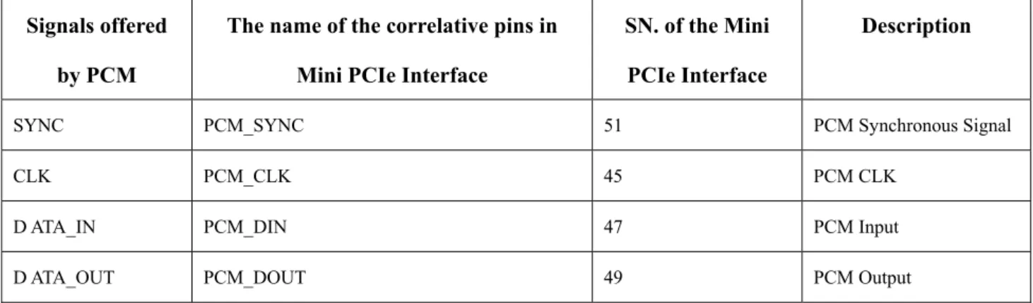 Table 2.10 U6300 PCM interface description