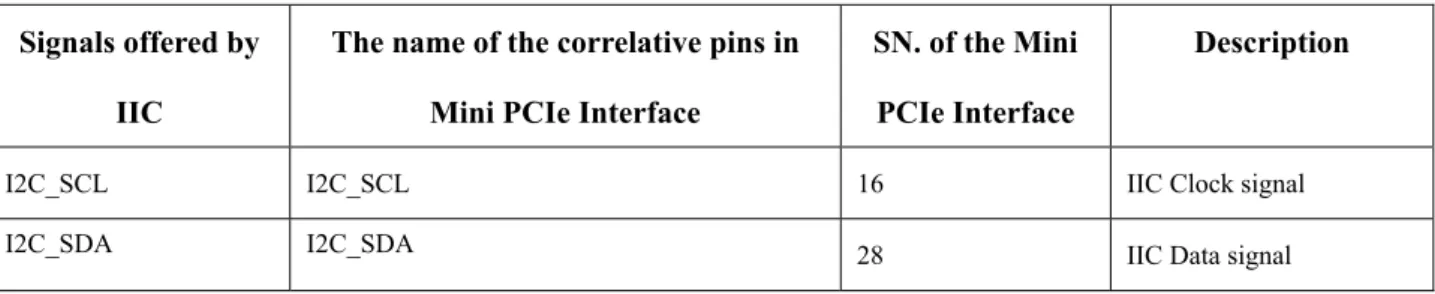 Table 2.12 U6300 UART interface description