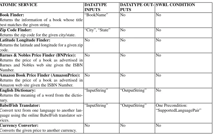 Table 2. ⇒ Some characteristics of the OWL-S composite services datataset