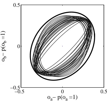 Figure 1: Conservative bounding matrix (shown as a boldellipse), R∗, constructed from the family of all possible ma-trices, R (shown as plain ellipses).