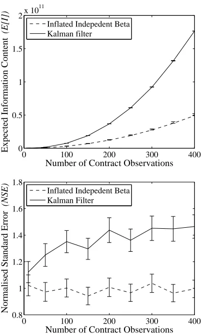 Table 1: Estimated expected utility and its standard devia-tion calculated from an agents posterior trust estimate.