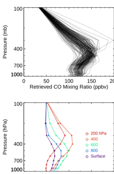 Figure 2. V6 TIR-only retrieved CO proﬁles (top) and associ-ated mean averaging kernels (bottom) for observations obtained on10 April 2010 between 20 and 24◦ N, 160 and 156◦ W.