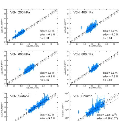 Figure 5. Scatterplots showing V6 TIR/NIR (V6J) validation resultsbased on NOAA proﬁles