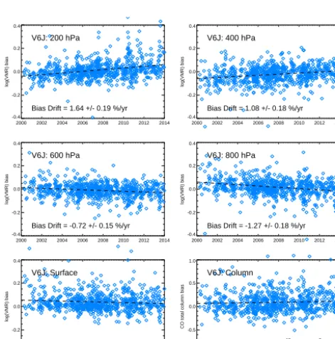 Figure 8. Time series plot showing V6 NIR-only (V6N) bias trendsbased on NOAA proﬁles.
