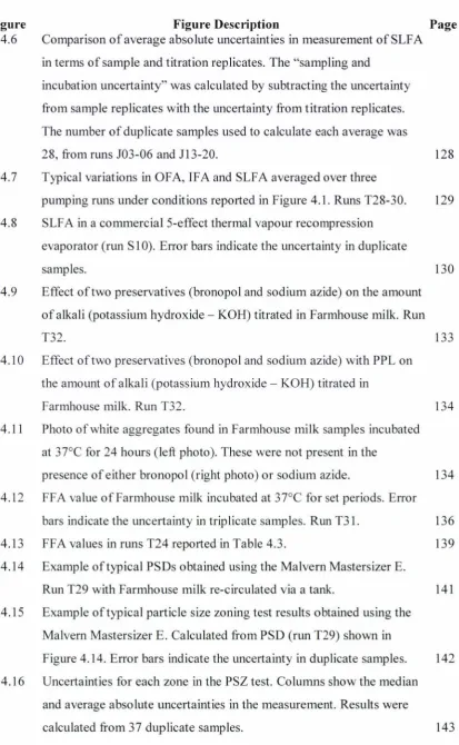 Figure Figure Description 4.6 Comparison of average absolute uncertainties in measurement 