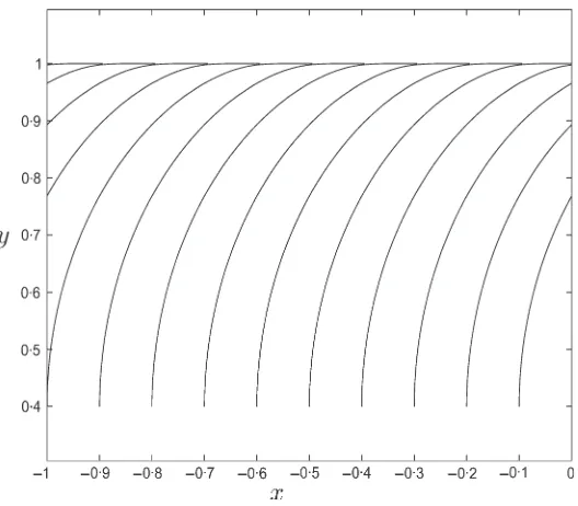 Fig. 12 The streamlines in region VII calculated from the leading-order outer solution for β, namely β ∼−kx + Go0(y), in the case λ = 0·4