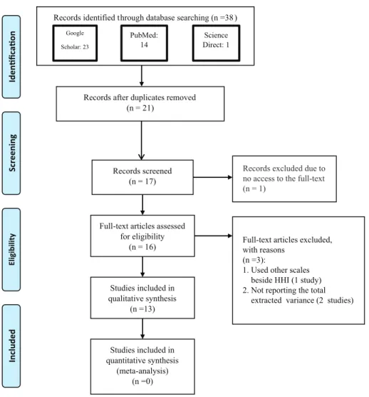 Figure 1: PRISMA diagram 