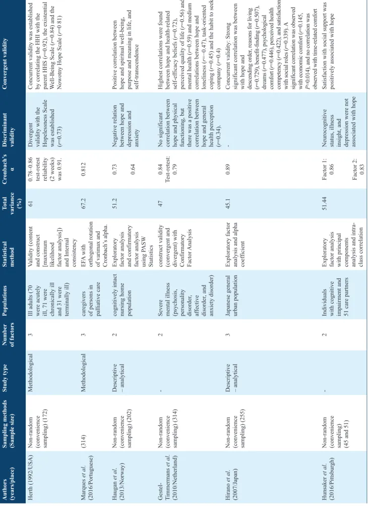 Table 1: Extracted studies used HHI Authors (years/place)Sampling methods  (Sample size)