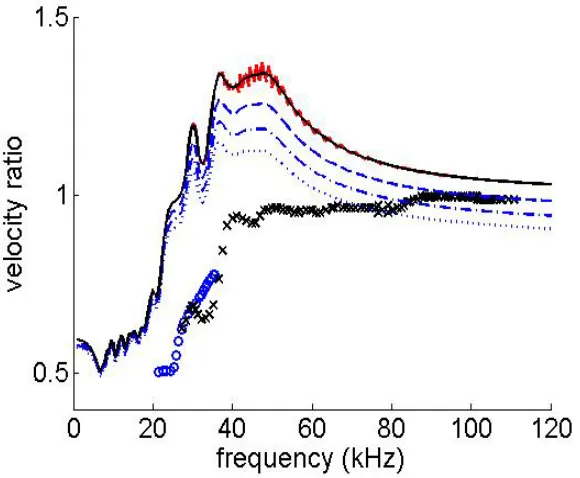 Figure 3: Measured and predicted velocity ratios.  Measured velocity ratios are displayed for LF source (circles) and HF source (crosses)