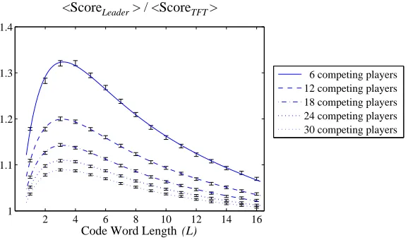 Fig. 9.5.Experimental results showing the beneﬁt of the team in a noisy IPD tour-nament