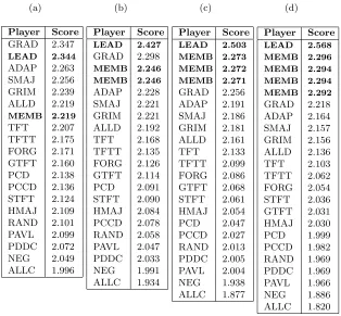 Table 9.4.Experimental results showing the results of the noisy IPD tournament whennumbers of team players (a)the team players implement a [15,5] BCH coding algorithm and there are increasing