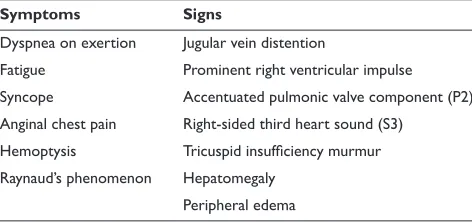 Table 3 Symptoms and signs of pulmonary hypertension34